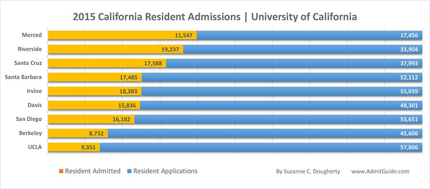 UCLA, Berkeley, UCSD 2015 resident acceptance