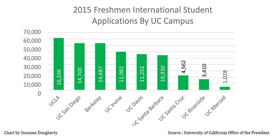 2015 freshmen international student applications to the UC by campus