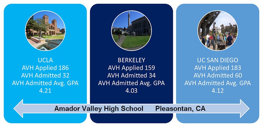 Amador Valley High School - UCLA Admission