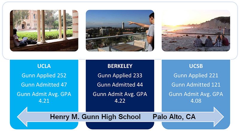 Gunn High School
